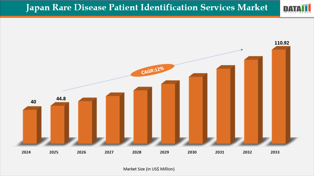 Japan Rare Disease Patient Identification Services Market Size 2025-2033 || DataM Intelligence