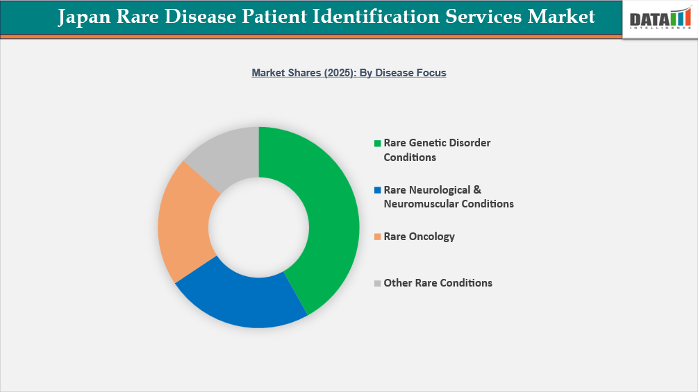 Japan Rare Disease Patient Identification Services Market Shares 2025 : By Disease Focus