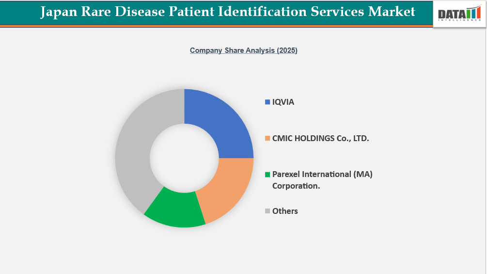 Japan Rare Disease Patient Identification Services Market Company Share Analysis 2025