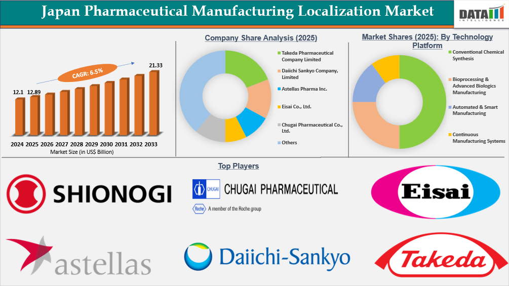 Japan Pharmaceutical Manufacturing Localization Market Report Insights Covered