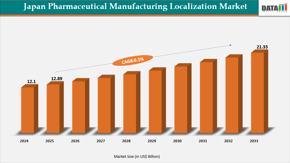 Japan Pharmaceutical Manufacturing Localization Market Report Size 2025-2033 || DataM Intelligence