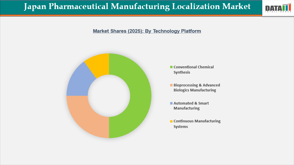 Japan Pharmaceutical Manufacturing Localization Market Shares 2025: By Technology Platform