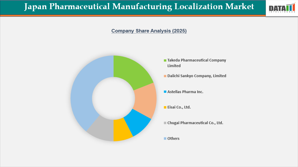 Japan Pharmaceutical Manufacturing Localization Market Company share analysis (2025)