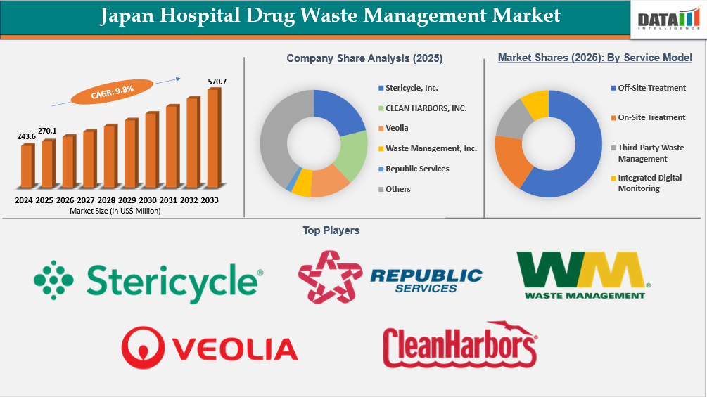 Japan Hospital Drug Waste Management Market Key Insights