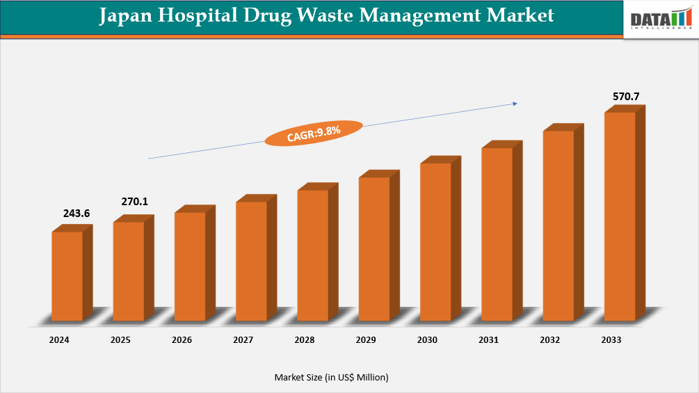 Japan Hospital Drug Waste Management Market Size 2025-2033 || DataM Intelligence