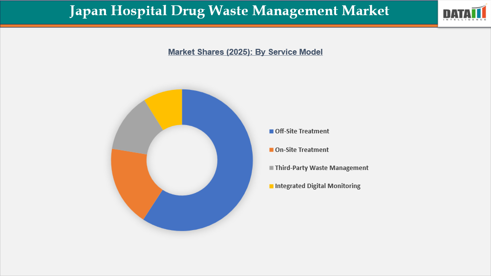 Japan Hospital Drug Waste Management Market Shares 2025: By Service model