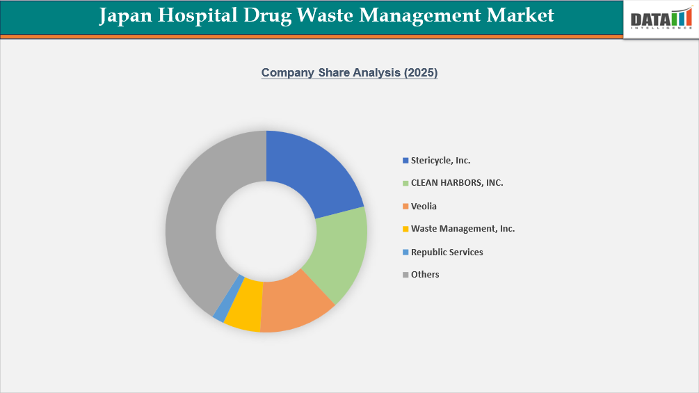 Japan Hospital Drug Waste Management Market Company Share Analysis