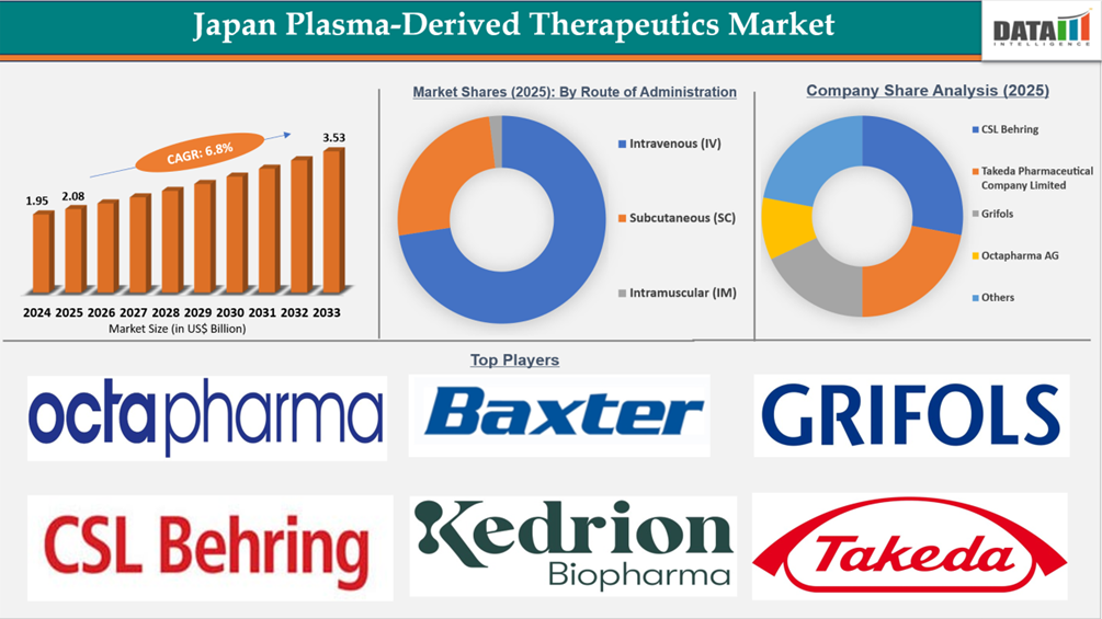 Japan Plasma-Derived Therapeutics Market Report Insights Covered 
