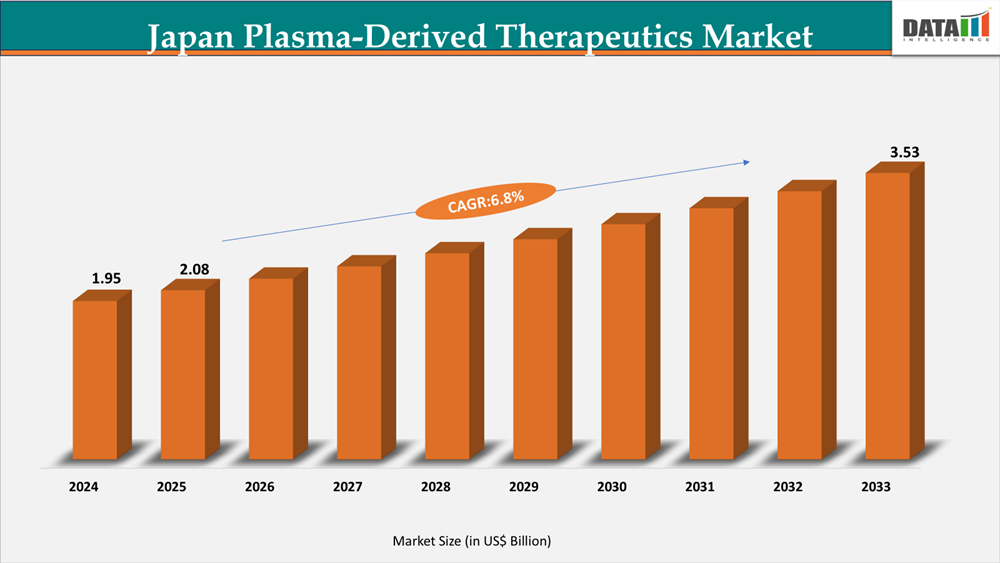 Japan Plasma-Derived Therapeutics Market Size 2025-2033