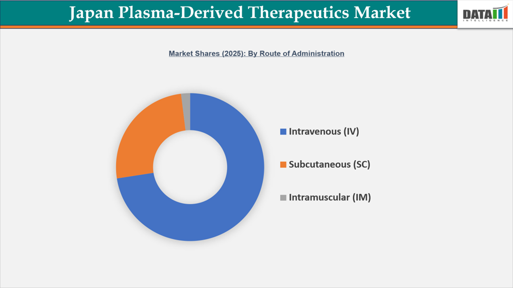 Japan Plasma-Derived Therapeutics Market Shares (2025): By Route of Administration