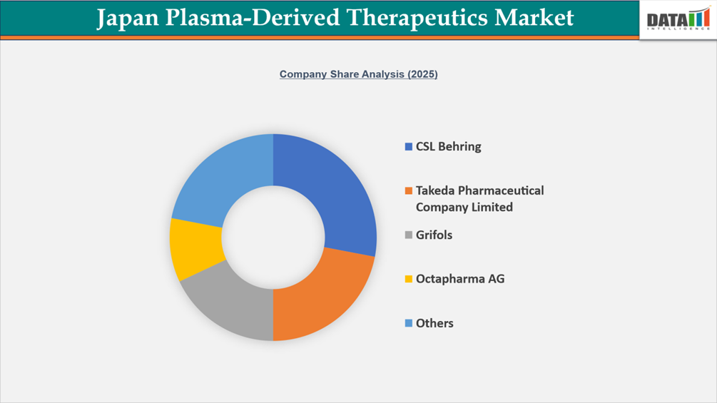 Japan Plasma-Derived Therapeutics Market Company shares Analysis