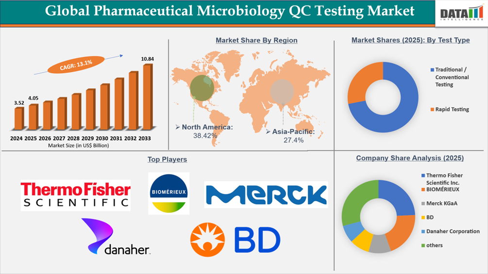 Global Pharmaceutical Microbiology QC Testing Market Report Key Inisights