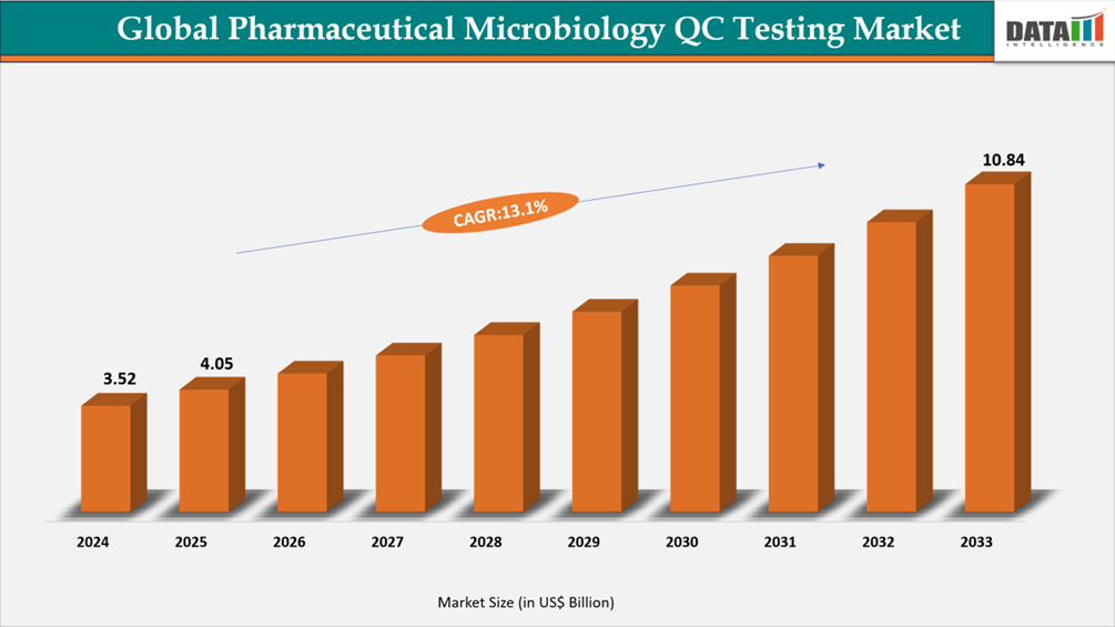 Global Pharmaceutical Microbiology QC Testing Market Size 2025-2033