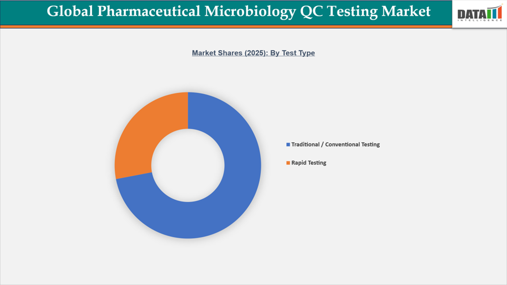 Global Pharmaceutical Microbiology QC Testing Market Shares 2025: By Test Type