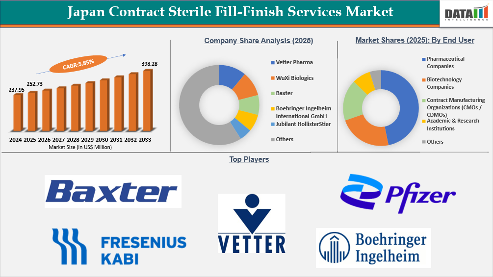Japan Contract Sterile Fill-Finish Services Market Key Insights