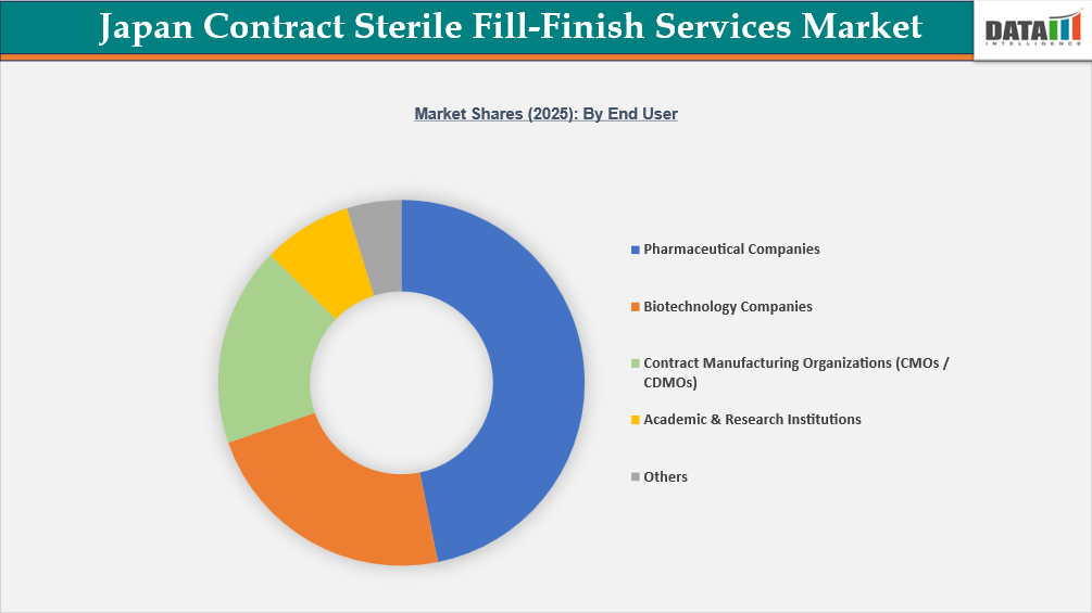 Japan Contract Sterile Fill-Finish Services Market Shares 2025: By End Users