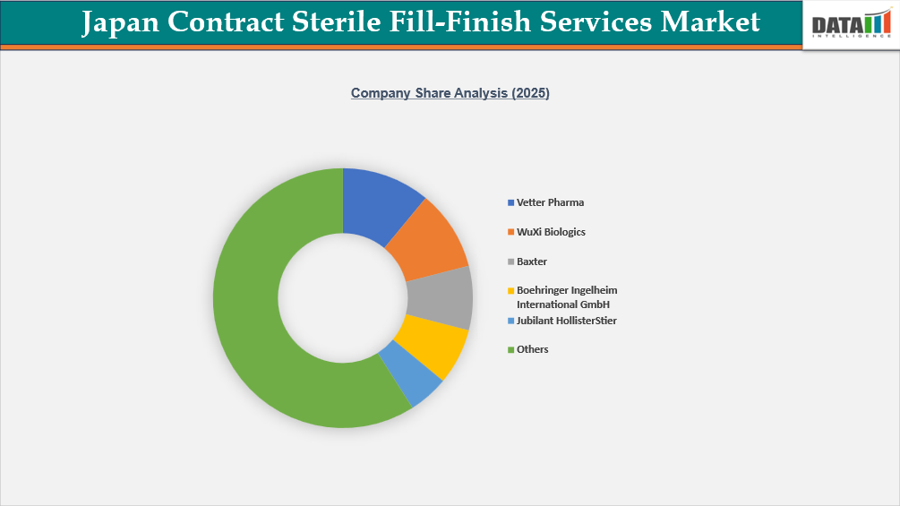 Japan Contract Sterile Fill-Finish Services Market Company share analysis 2025