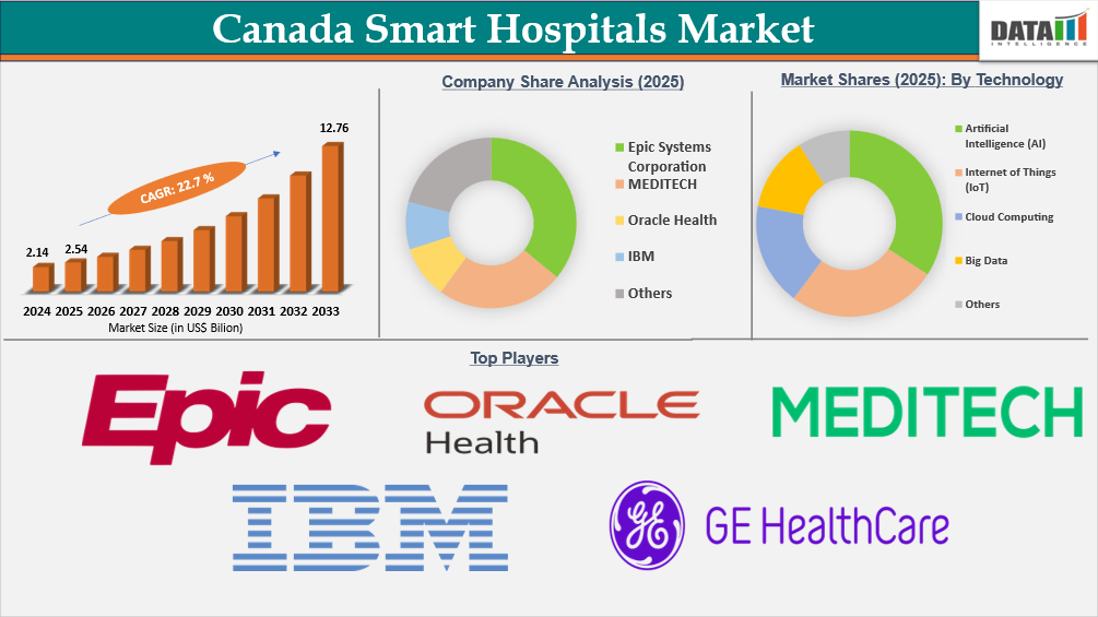 Canada Smart Hospitals Market Key Insights 