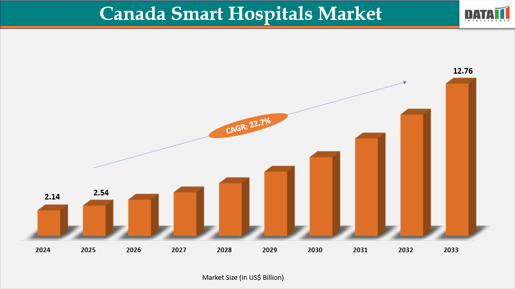 Canada Smart Hospitals Market Size, 2025-2033