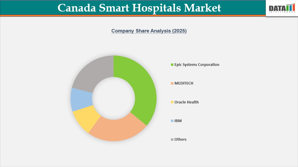 Canada Smart Hospitals Market Company Share Analysis