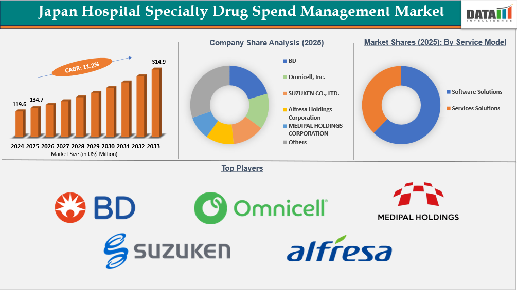 Japan Hospital Specialty Drug Spend Management Market Report Key Insights