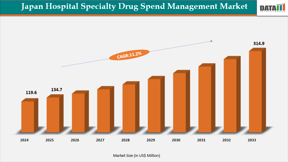 Japan Hospital Specialty Drug Spend Management Market Size 2025-2033