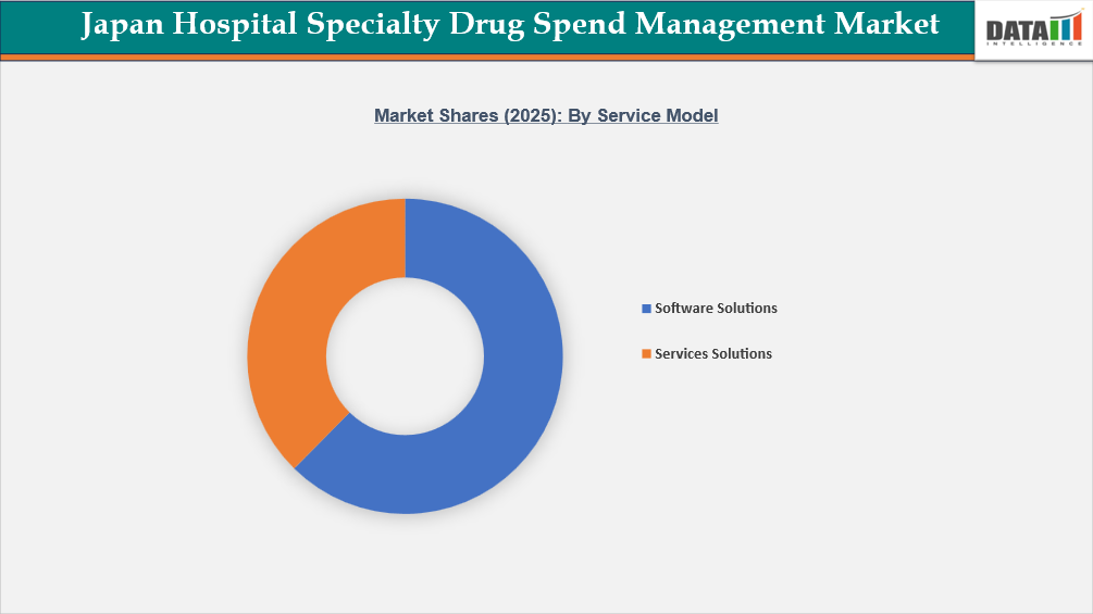 Japan Hospital Specialty Drug Spend Management Market Shares By Service Model