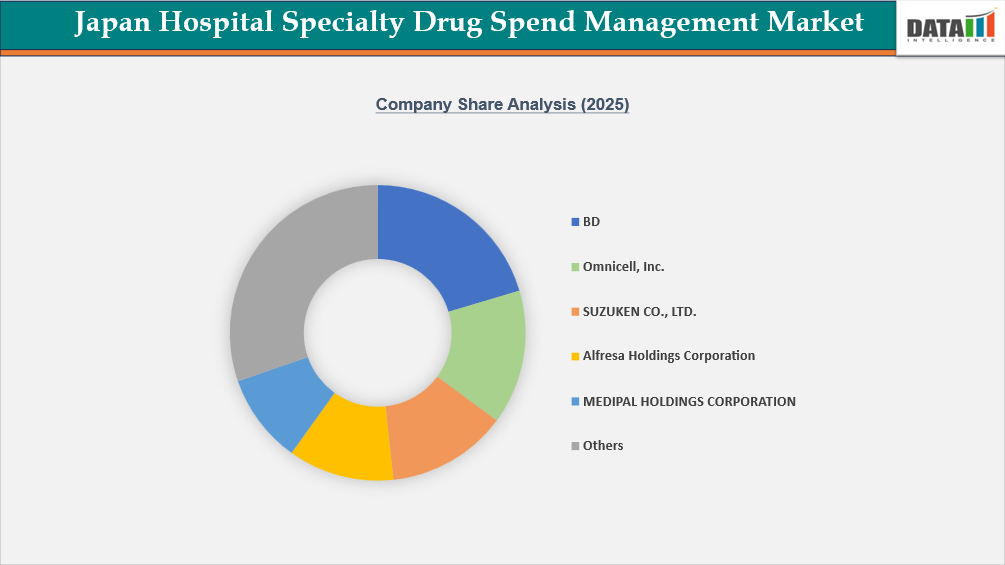 Japan Hospital Specialty Drug Spend Management Market Company share Analysis