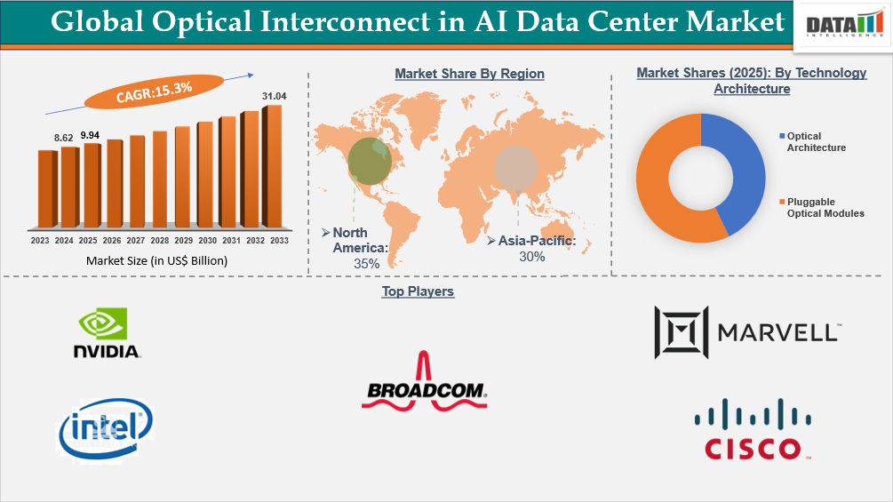 Optical Interconnect in AI Data Centers Market Report Key Insights