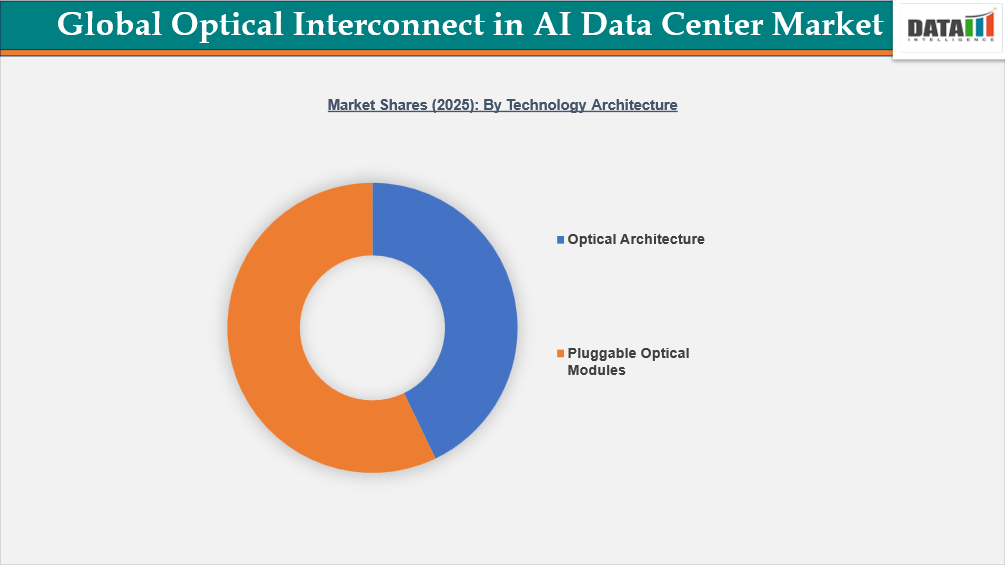 Optical Interconnect in AI Data Centers Market Shares 2025: By Technology Architecture