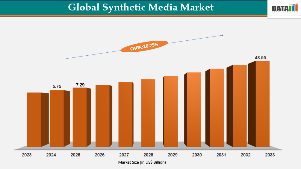 Global Synthetic Media Market Size 2025-2033 || DataM Intelligence