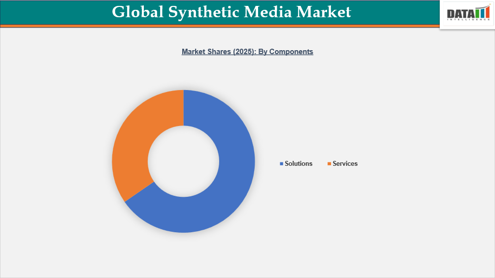 Global Synthetic Media Market Shares (2025) By Components