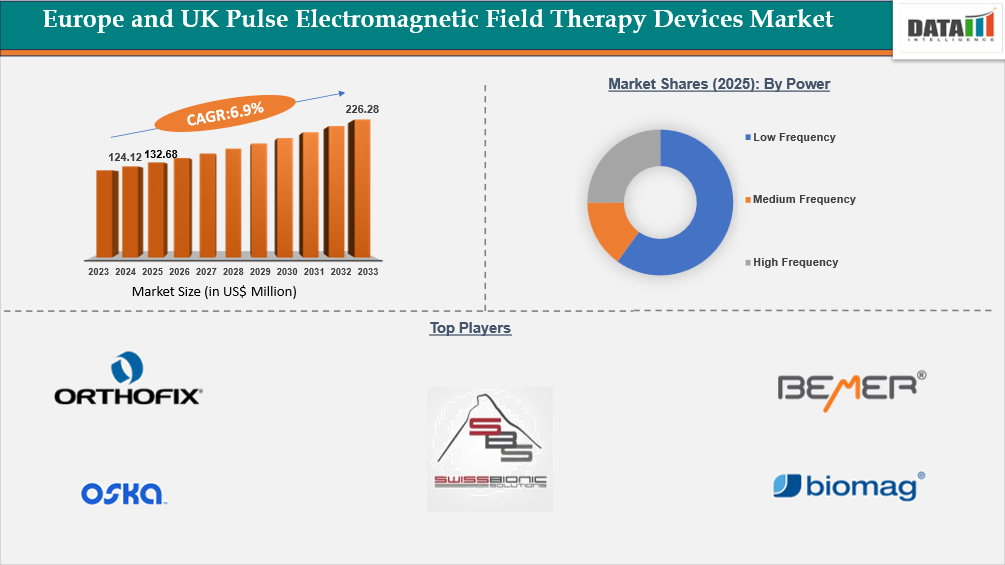 Europe And Uk Pulse Electromagnetic Field Therapy Devices Market Report Key Inisights