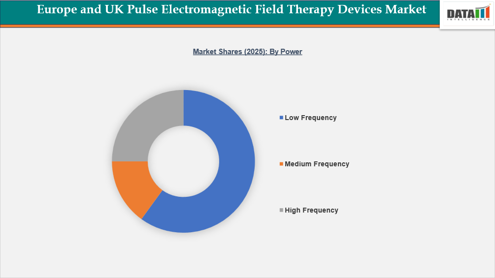 Europe And Uk Pulse Electromagnetic Field Therapy Devices Market Shares 2025: By Power