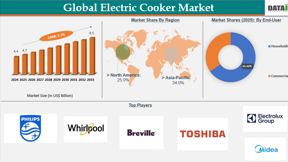 Global Electric Cooker Market Key Insights 