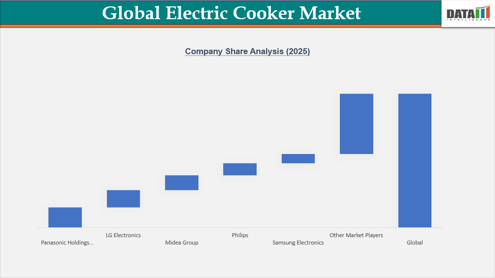 Global Electric Cooker Market Company Share Analysis