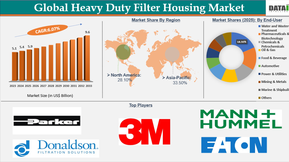 Heavy Duty Filter Housing Market Report Key Insights