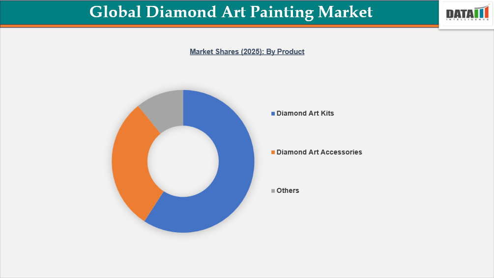 Diamond Art Painting Market Shares 2025 : BY product