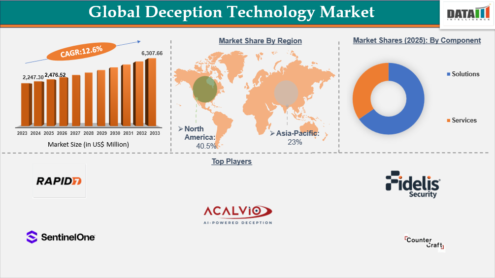 Deception Technology Market Key Insights Covered
