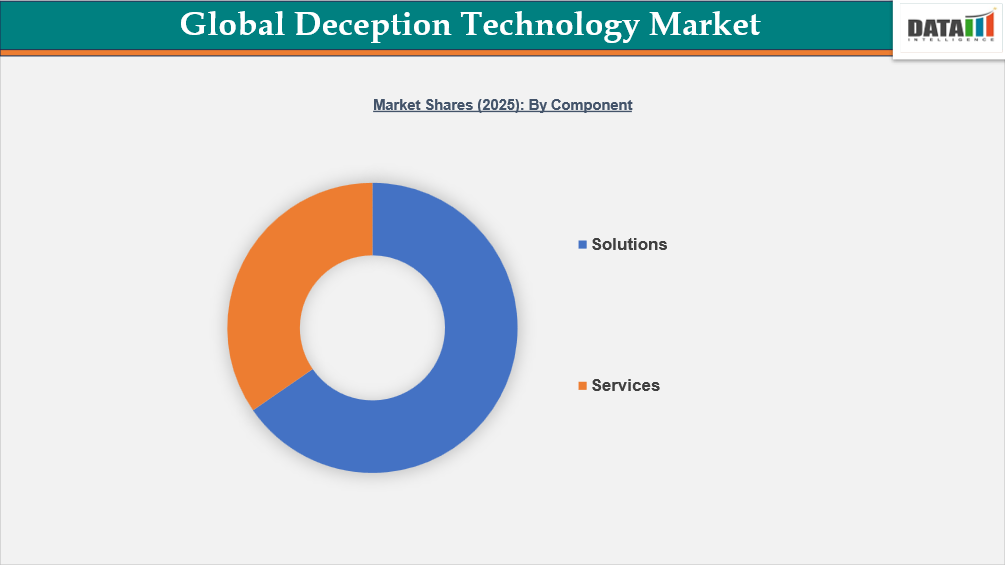 Deception Technology Market Shares 2025: By  Component