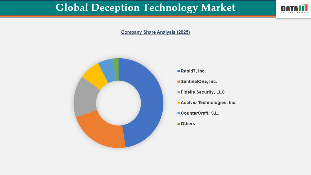 Deception Technology Market Company Share Analysis