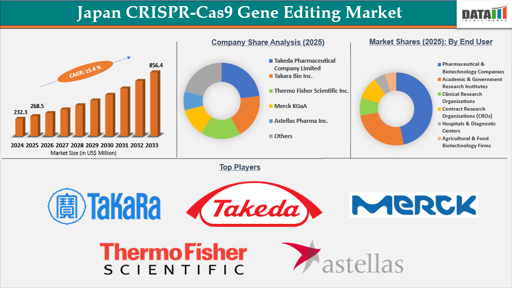 Japan CRISPR-Cas9 Gene Editing Market Key Insights Covered 