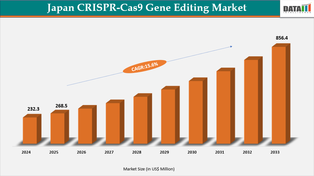 Japan CRISPR-Cas9 Gene Editing Market Size 2025-2033 || DataM Intelligence
