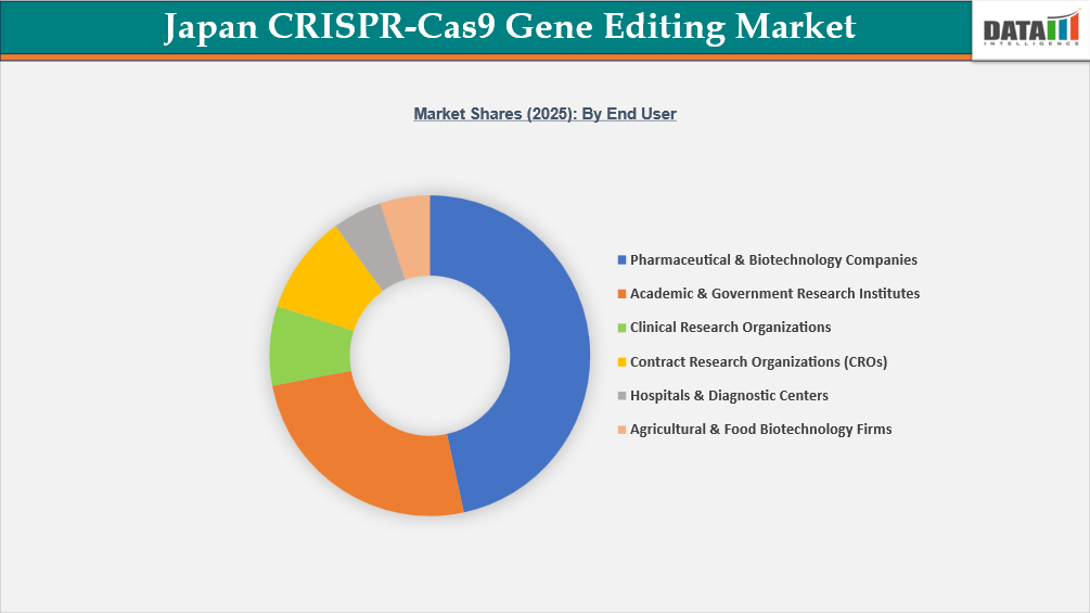 Japan CRISPR-Cas9 Gene Editing Market 