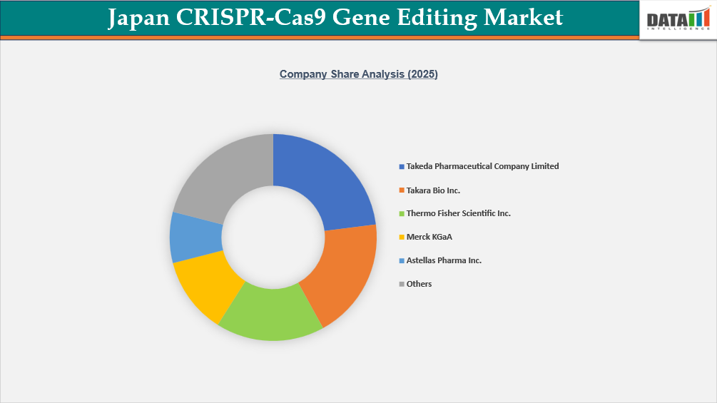 Japan CRISPR-Cas9 Gene Editing Market Company share Analysis