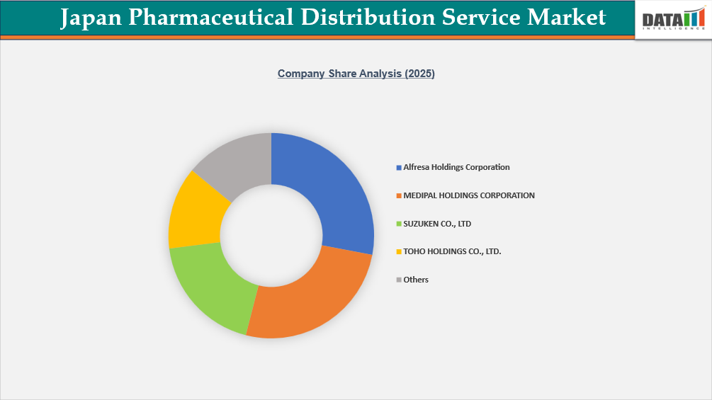 Japan Pharmaceutical Distribution Service Market Company Share Analysis
