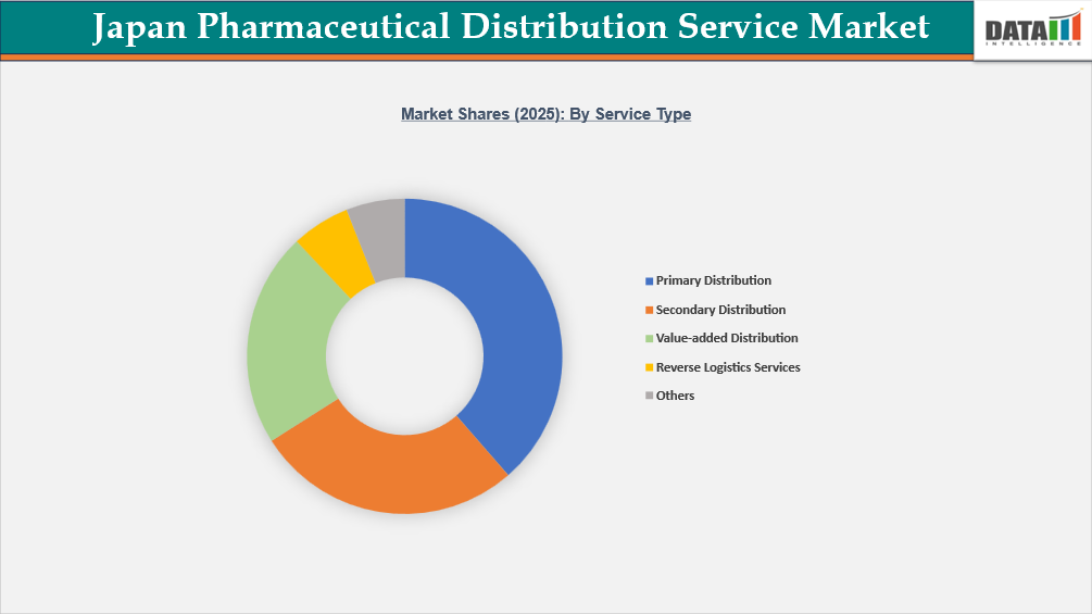 Japan Pharmaceutical Distribution Service Market Shares: By Service Type