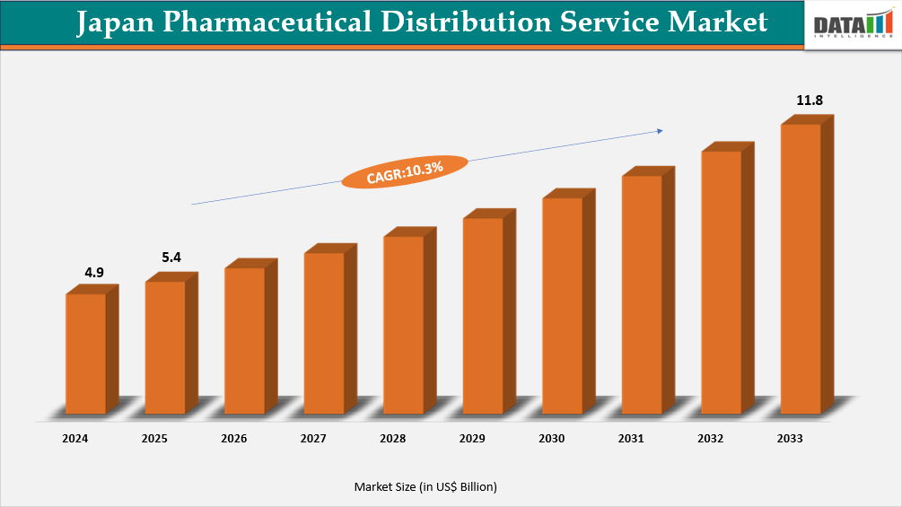 Japan Pharmaceutical Distribution Service Market Size 2025-2033
