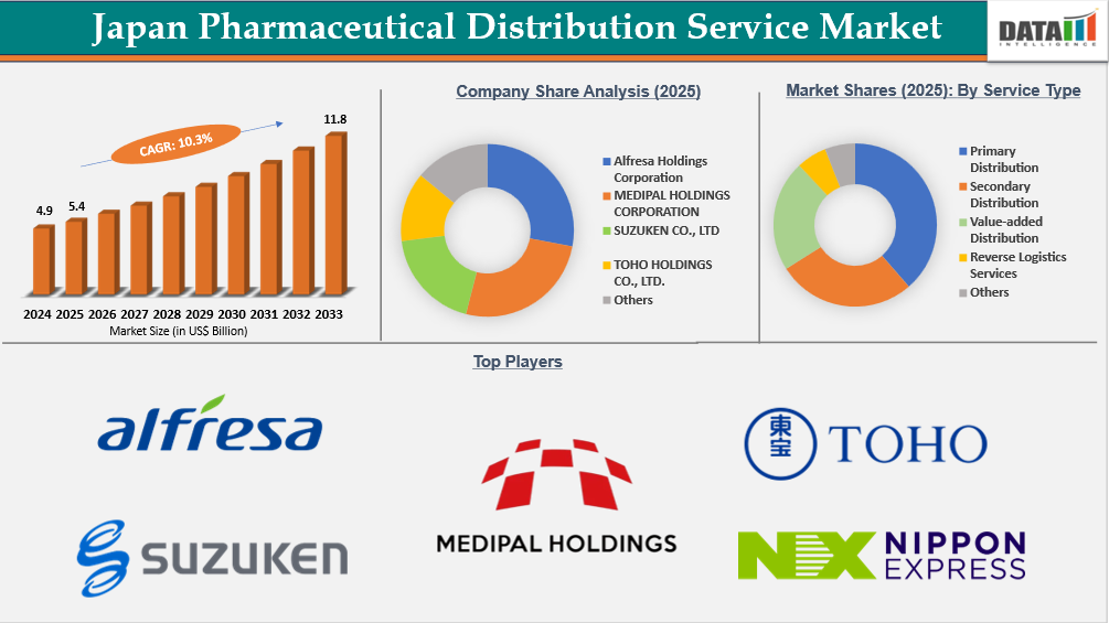 Japan Pharmaceutical Distribution Service Market Key Insights Covered