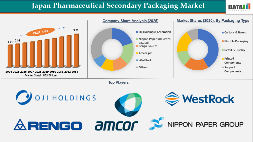 Japan Pharmaceutical Secondary Packaging Market Report Key insights Covered